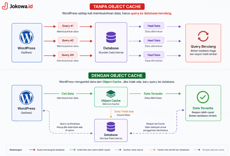 Gunakan Object Cache dan CDN