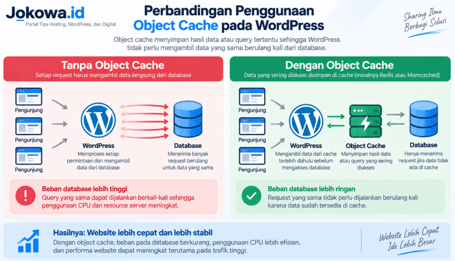 Gunakan Object Cache