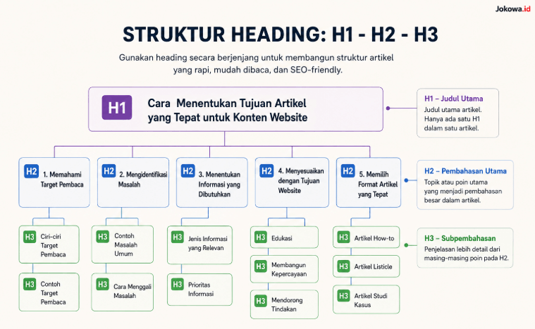 Gunakan Struktur Heading yang Logis