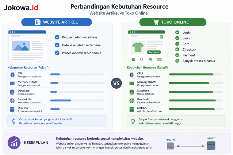 Kapan Harus Upgrade Hosting