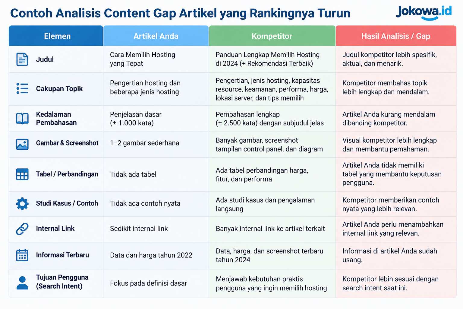 Kompetitor Membuat Konten yang Lebih Lengkap