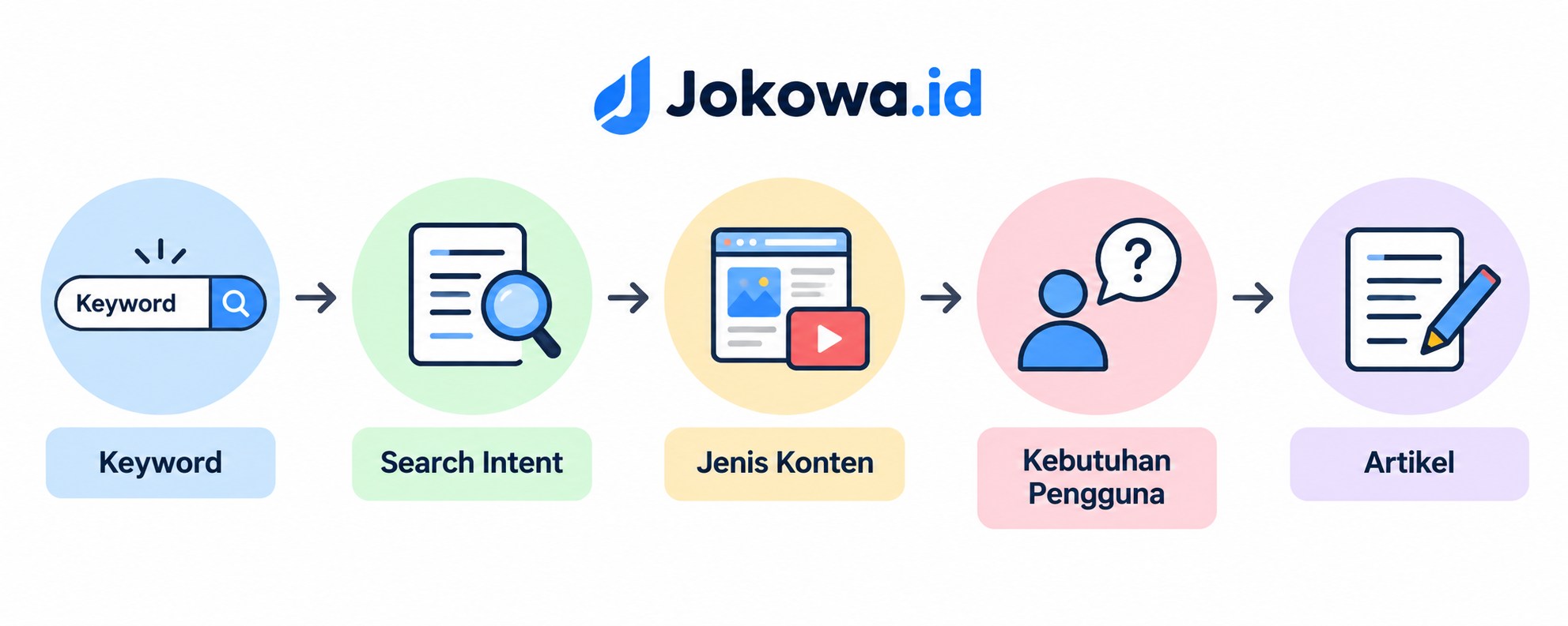 Konten Sudah Tidak Relevan dengan Search Intent