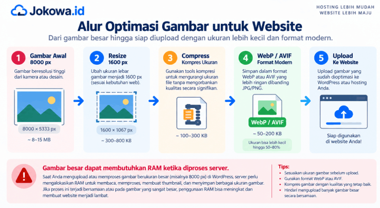 Kurangi Beban Proses Backup