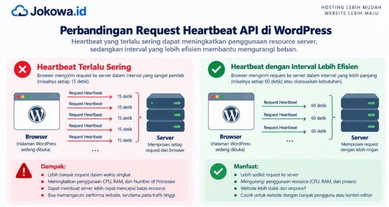 Kurangi Request Heartbeat yang Tidak Perlu