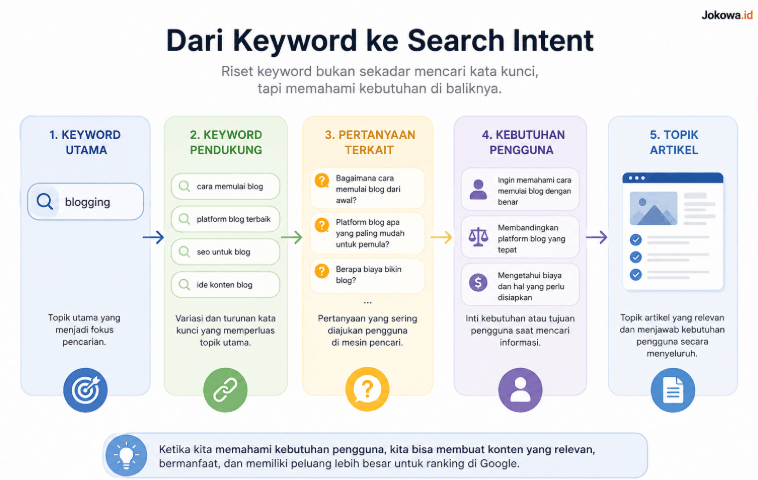 Lakukan Riset Keyword