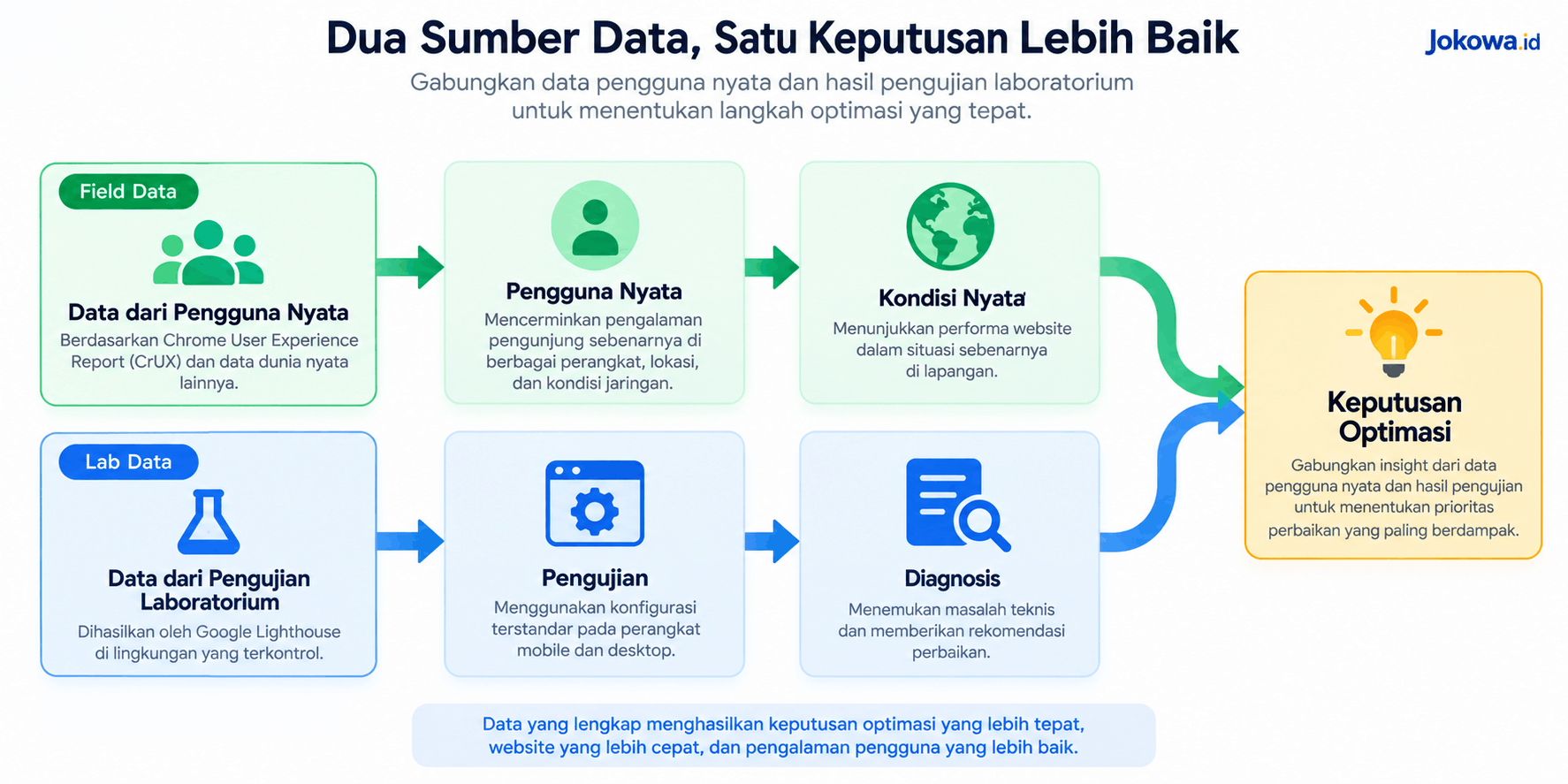 Memahami Lab Data dan Field Data