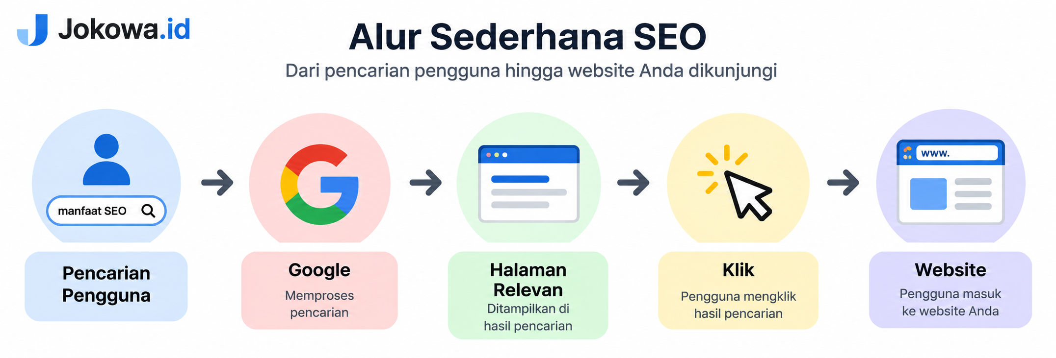 Membantu Website Lebih Mudah Ditemukan di Google