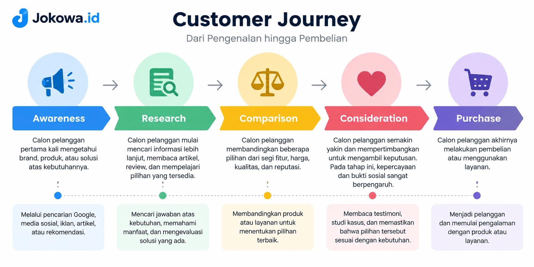 Menjadi Sumber Informasi Sebelum Konsumen Membeli