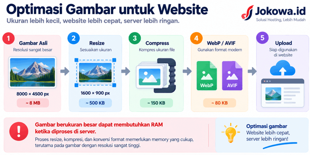 Optimalkan Gambar