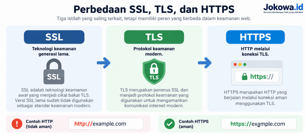Perbedaan SSL, TLS, dan HTTPS