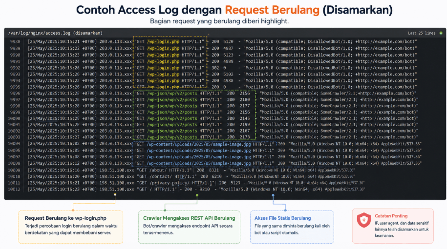 Periksa Bot, Request, dan Keamanan