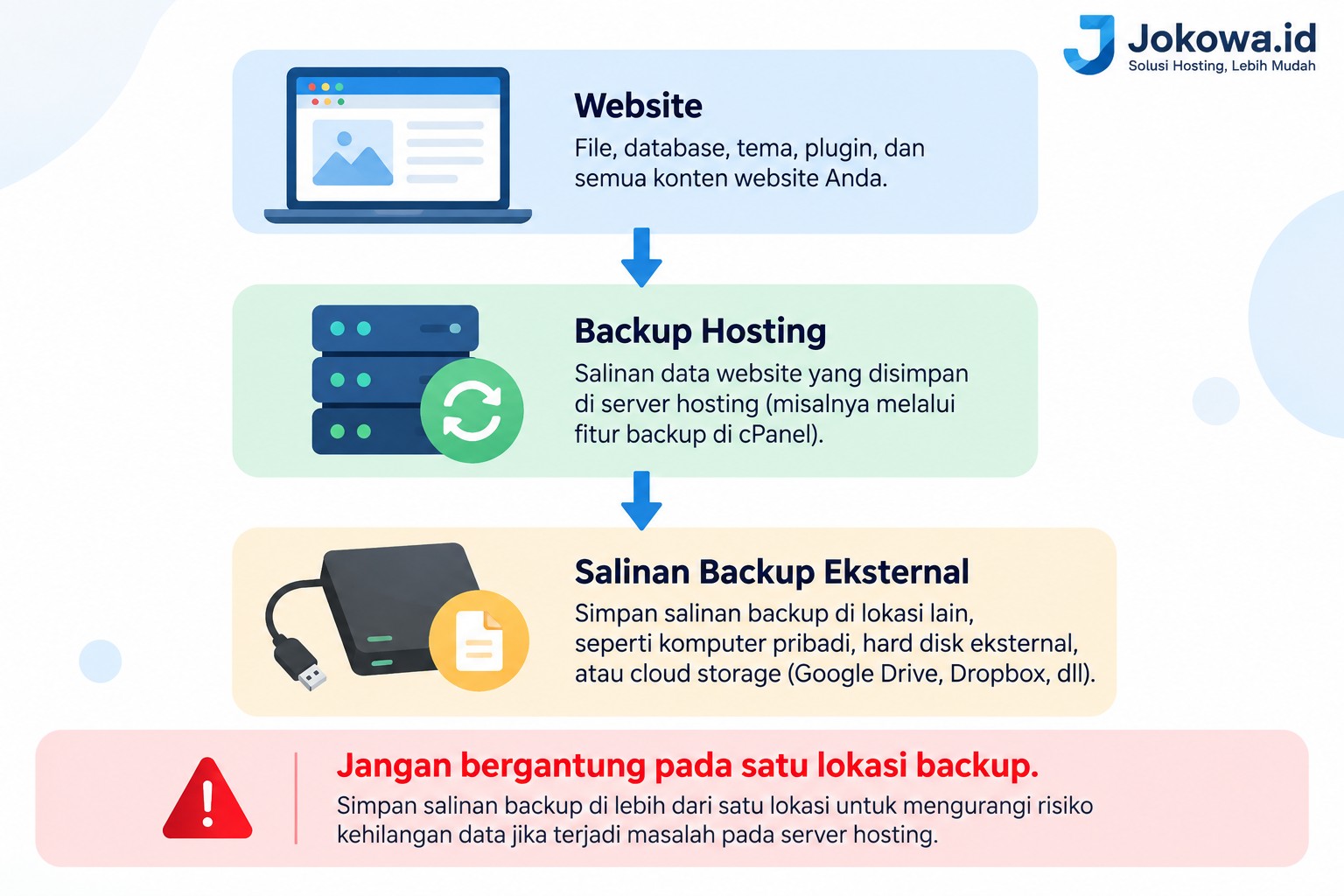 Periksa Folder Backup