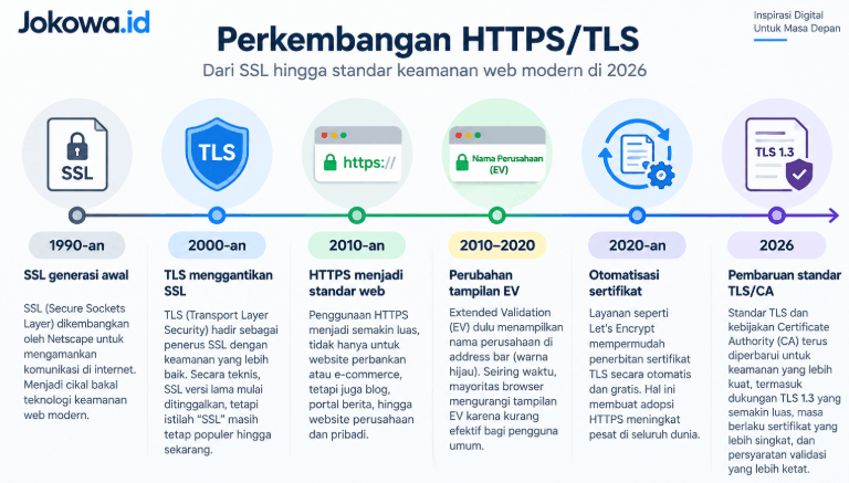 Perkembangan HTTPSTLS