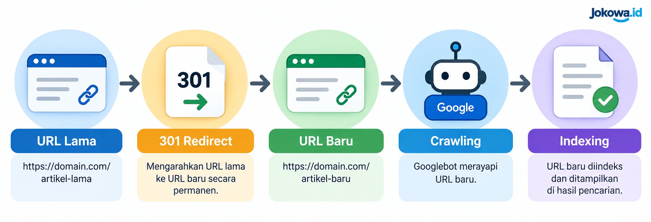 Perubahan Struktur Website atau URL