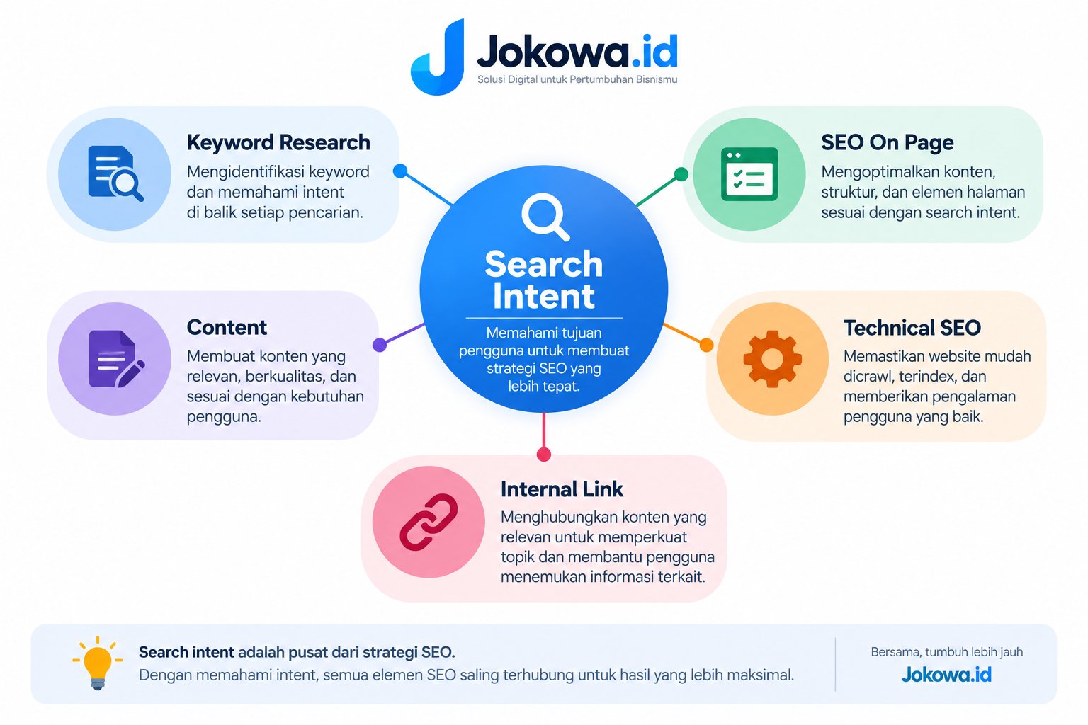 Search Intent untuk Artikel Informasional