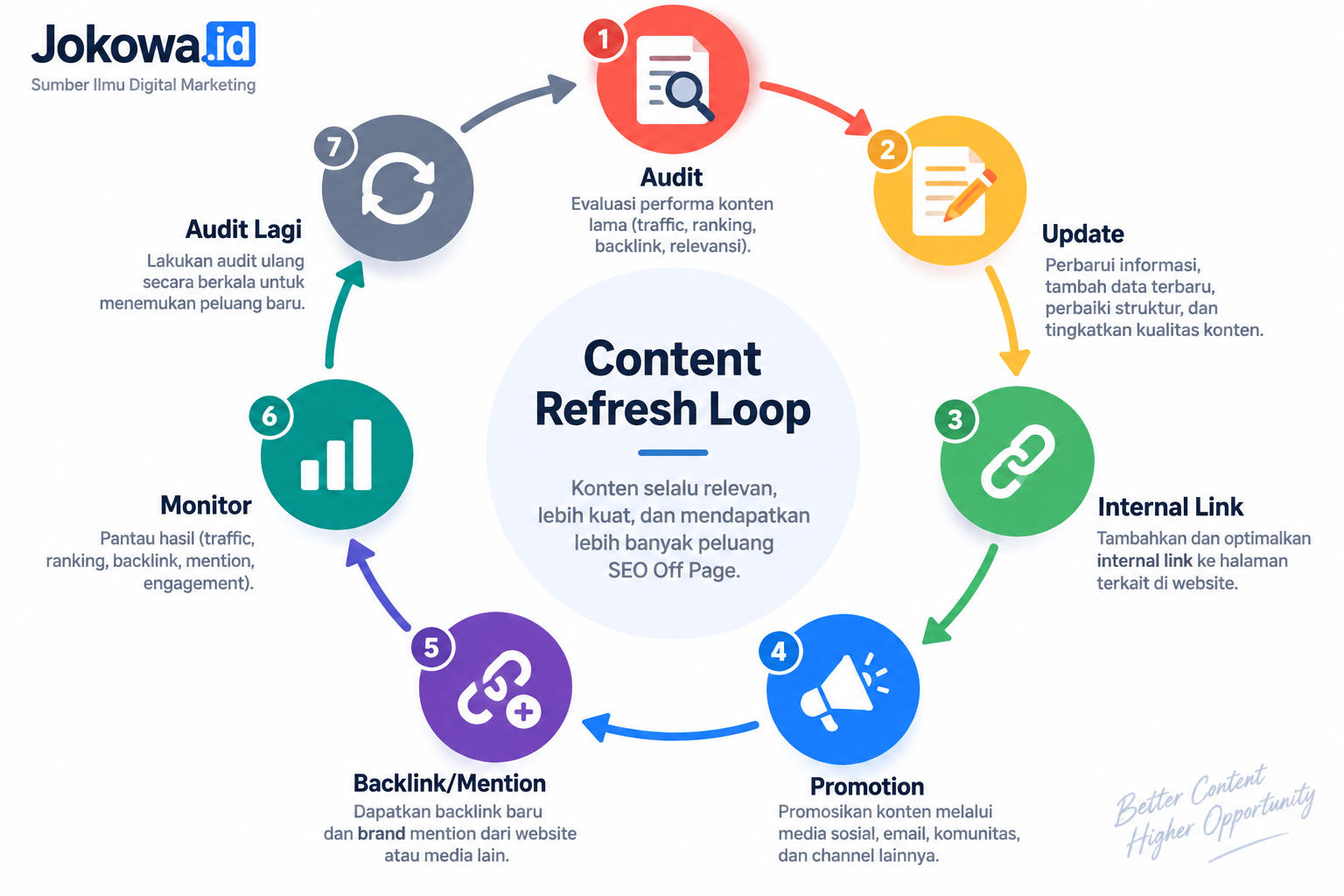 Strategi SEO Off Page untuk Website Lama