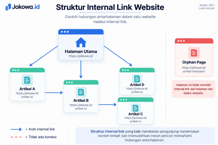 Struktur Internal Link Website