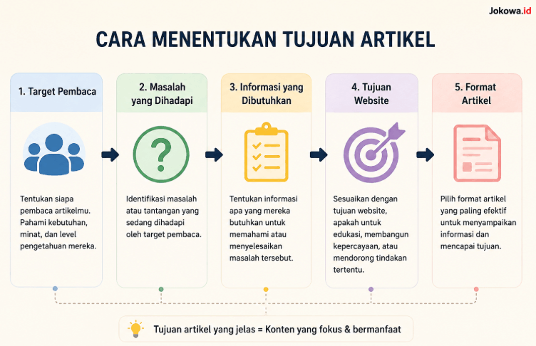 Tentukan Tujuan Artikel