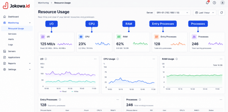 hubungan antara IO dan resource lainnya