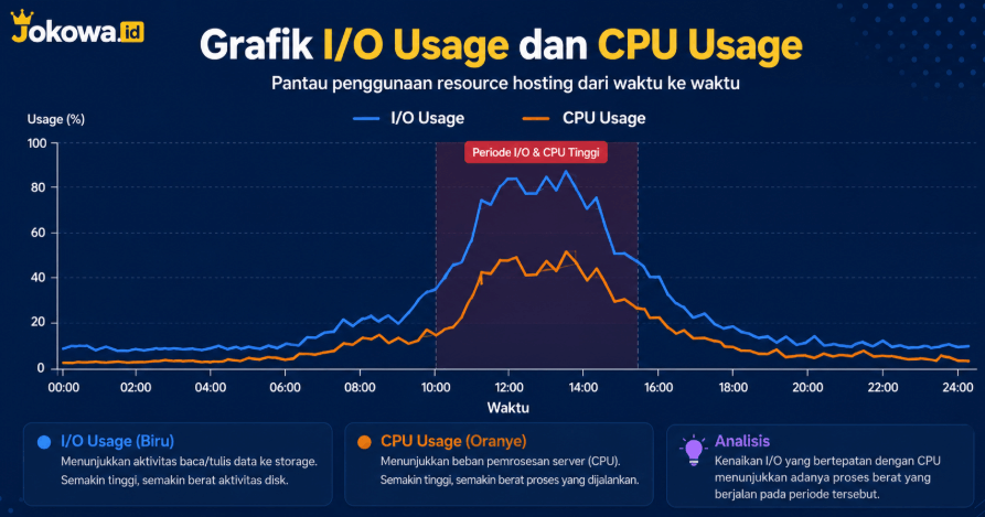 tinggi bersamaan dengan CPU yang tinggi,