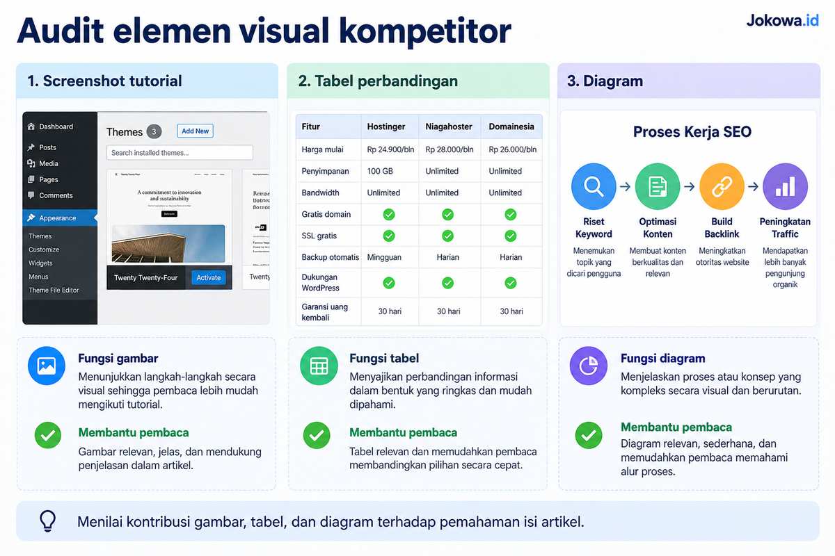 Analisis Gambar, Screenshot, Tabel, dan Elemen Visual
