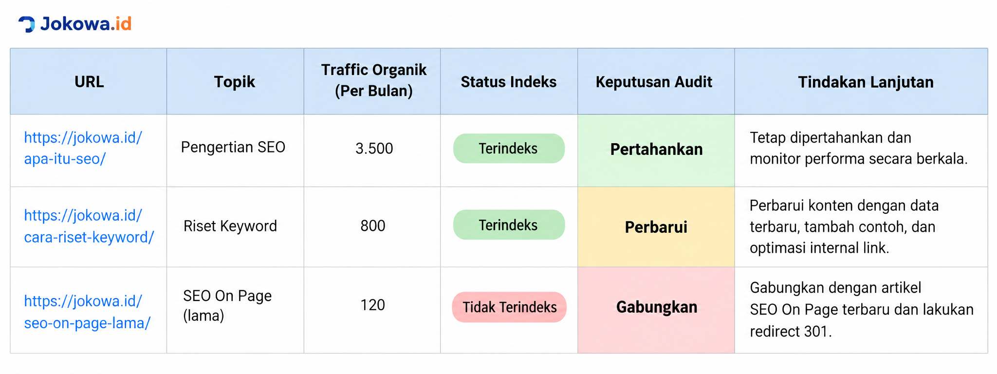 Audit Artikel Lama Sebelum Membuat Konten Baru