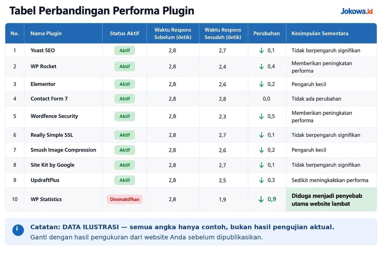 Bandingkan Hasil Sebelum dan Sesudah Plugin Dinonaktifkan