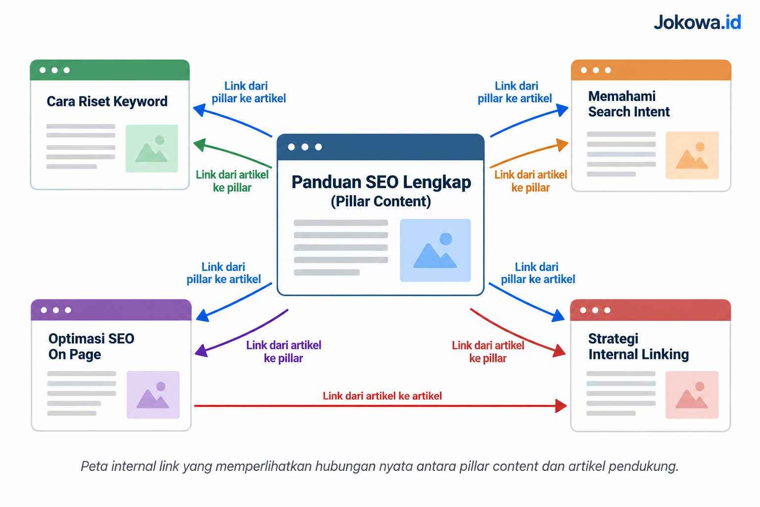 Bangun Internal Link antara Pillar dan Artikel Pendukung