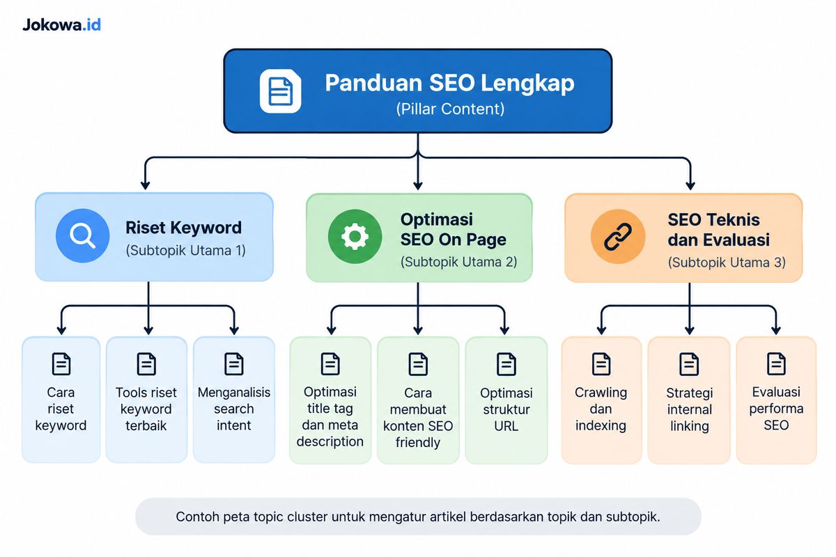Buat Peta Topic Cluster Sebelum Menulis Artikel