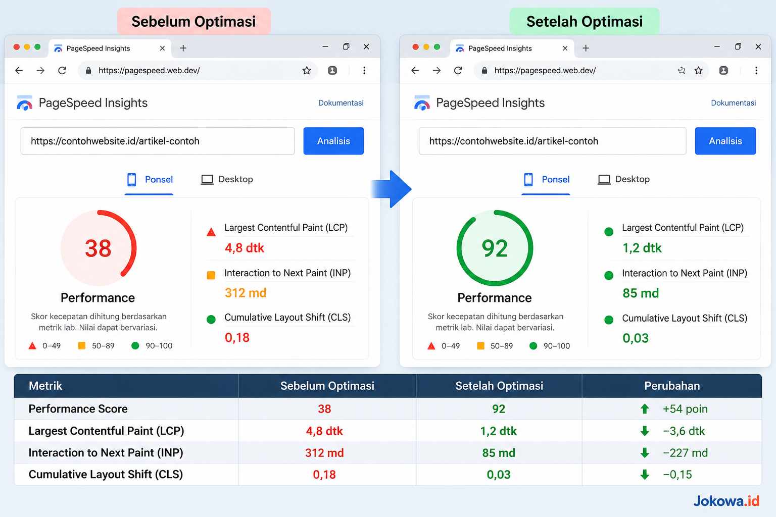 Cara Memastikan Website Sudah Kembali Cepat