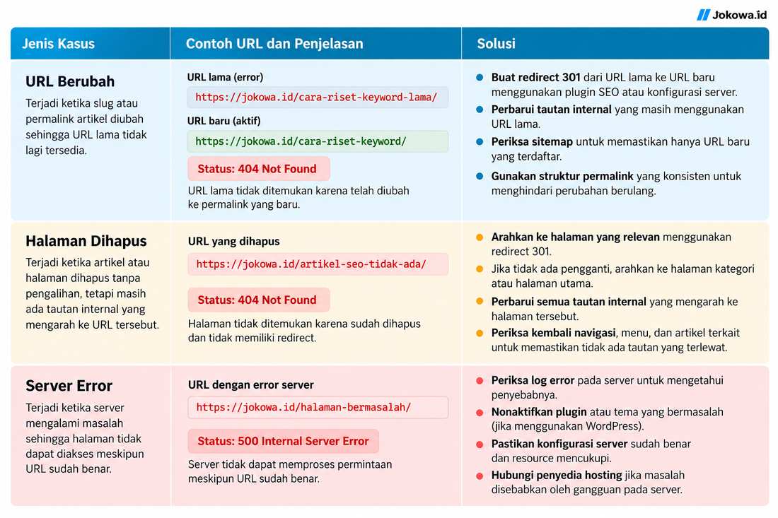 Cara Memperbaiki Broken Internal Link Berdasarkan Penyebabnya