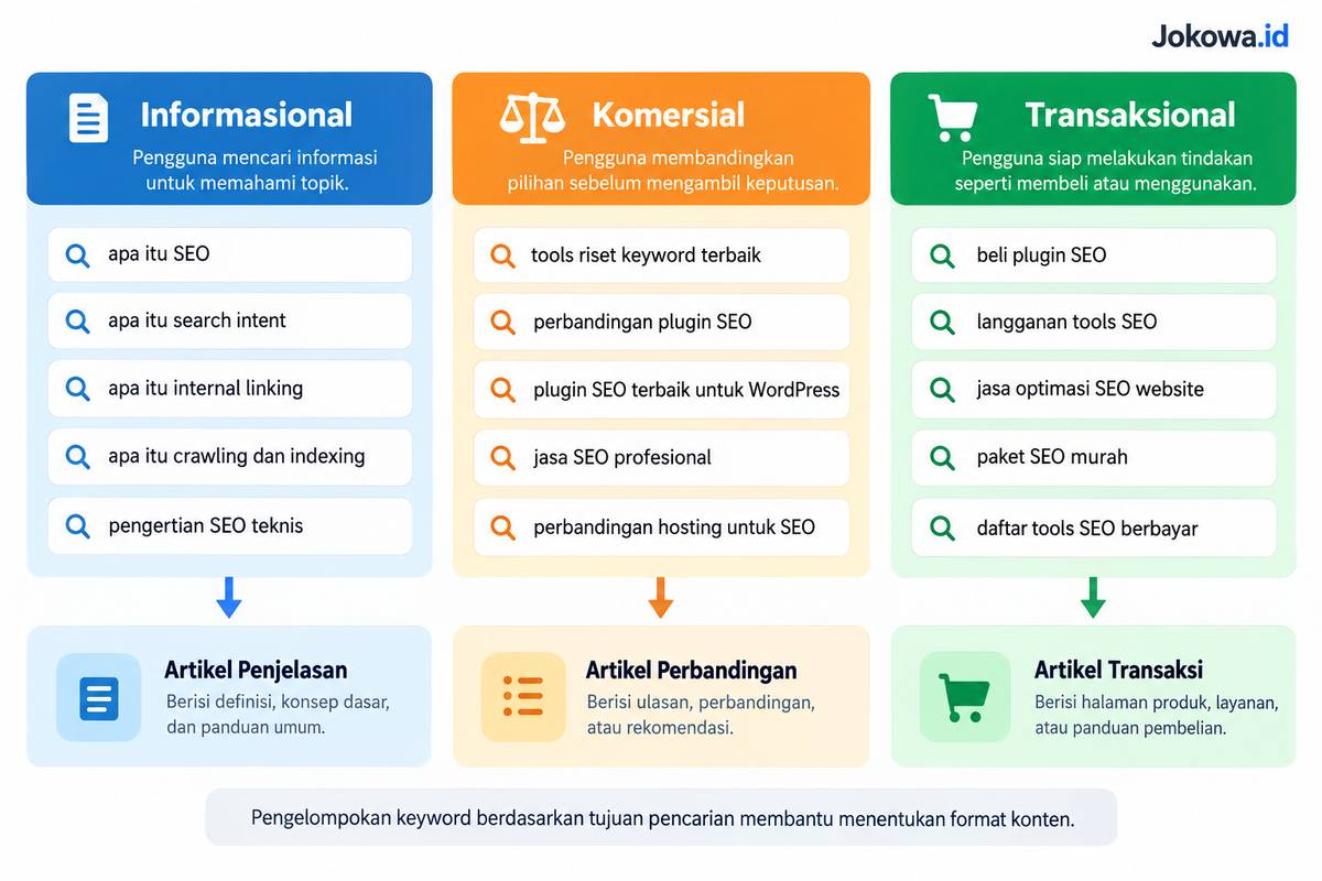 Kelompokkan Keyword Berdasarkan Search Intent