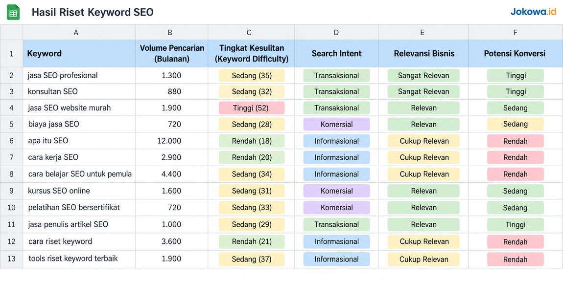 Kumpulkan Daftar Keyword dari Berbagai Sumber