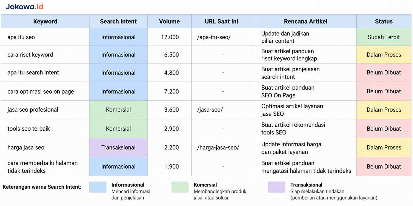 Lakukan Riset Keyword untuk Menemukan Subtopik