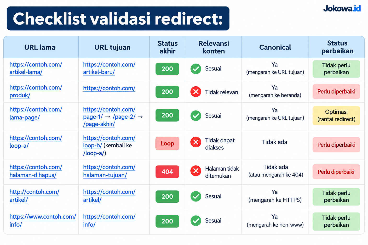 Memastikan Redirect 301 Tidak Salah Sasaran