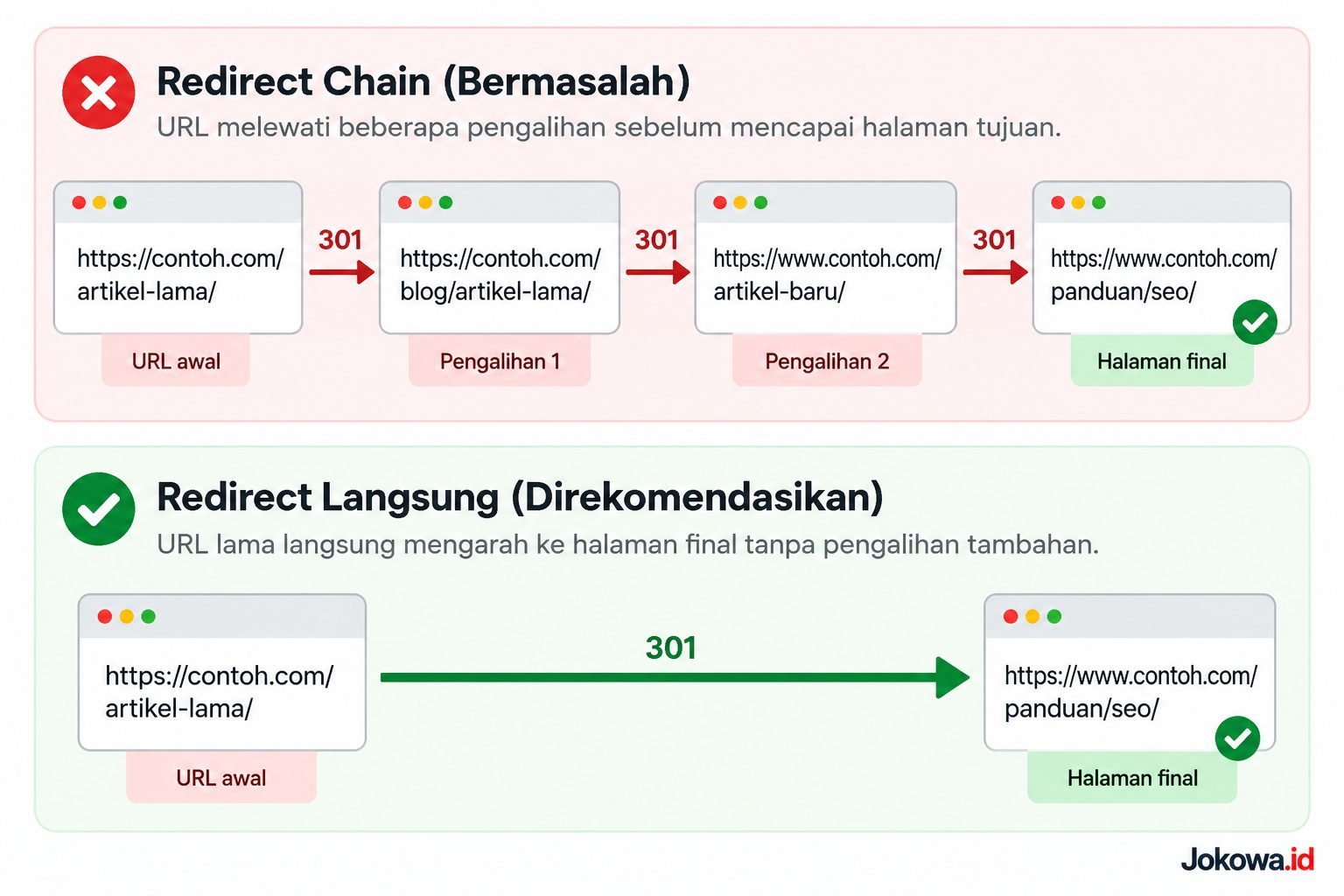 Mengidentifikasi Redirect Chain yang Terlalu Panjang