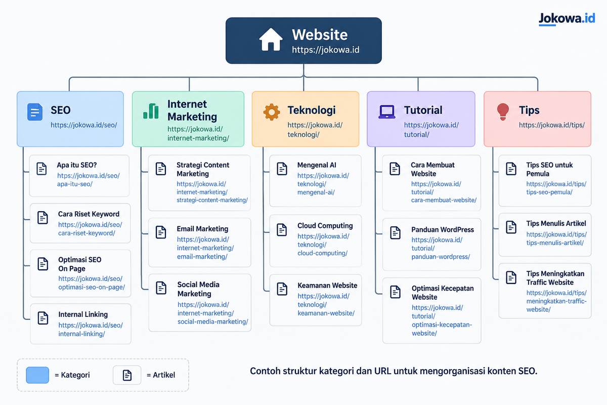 Susun Struktur URL dan Kategori yang Konsisten