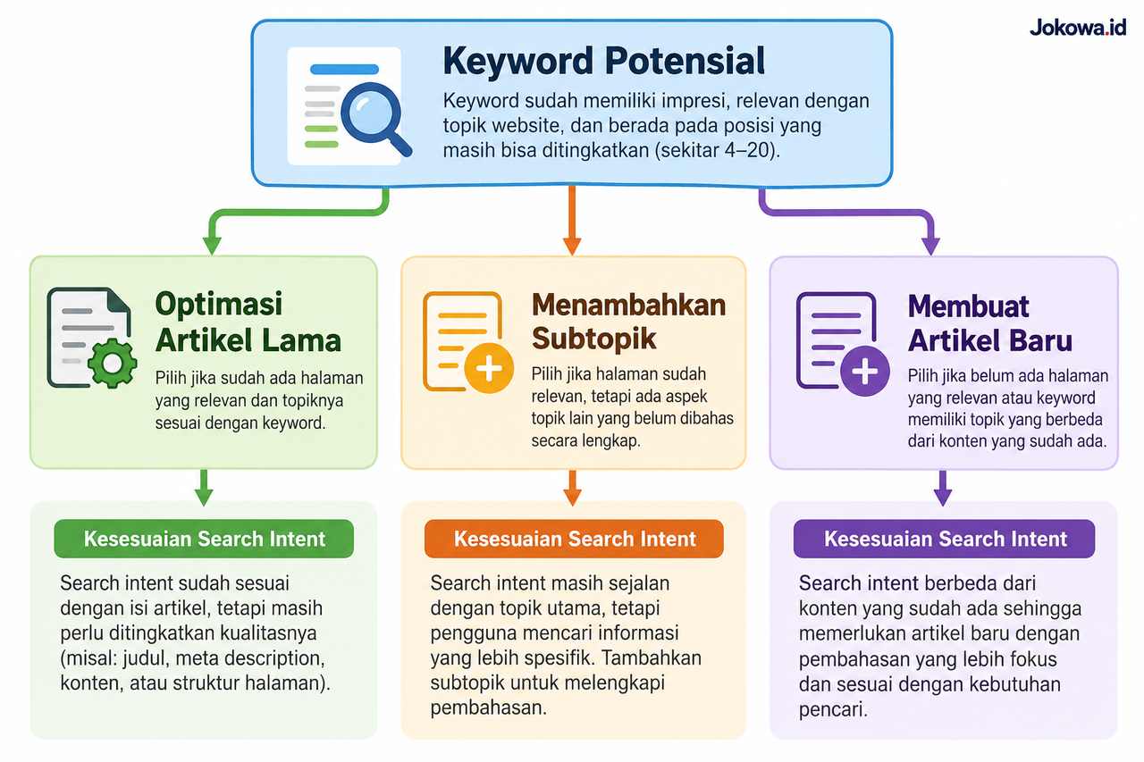 Tentukan Apakah Keyword Perlu Mengoptimasi Artikel Lama atau Membuat Artikel Baru