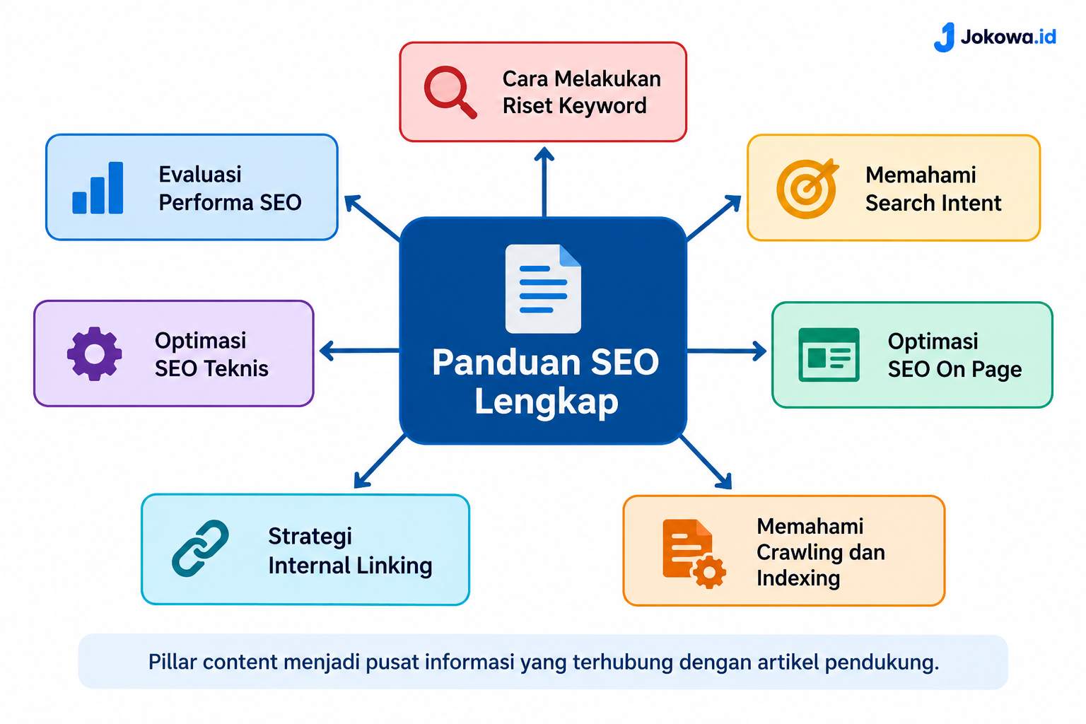 Tentukan Pillar Content sebagai Halaman Utama